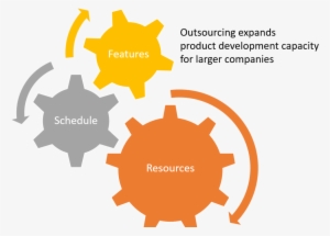 Why Larger Companies Should Outsource Product Development - Time Cost Quality Sign