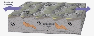 basin and range uplifts - detachment fault
