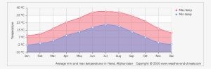 Average Min And Max Temperatures In Herat, Afghanistan - Climate In China 2017