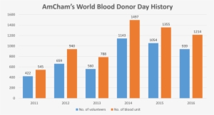2016 Marks The 6th Anniversary Of Amcham's World Blood - Blood Donation Statistics 2017