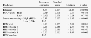 Predictors For Attitude - Number