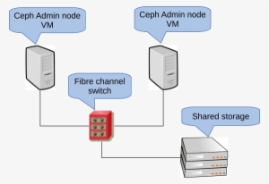 2-node Ha Cluster For Ceph Admin Node - High-availability Cluster