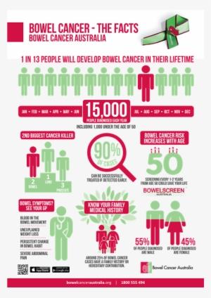 Bowel Cancer Australia Bowel Cancer The Facts Edited-1 - Bowel Cancer Awareness Month