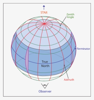 Diagram Of Our Zenith Angle And Azimuth Grid, That - Azimuth