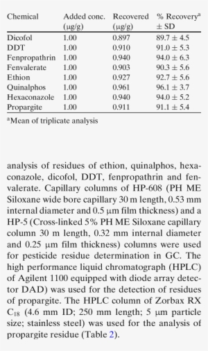 Recovery Of Pesticides In Tea - Document