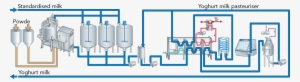 Zoom - Dairy Processing Line