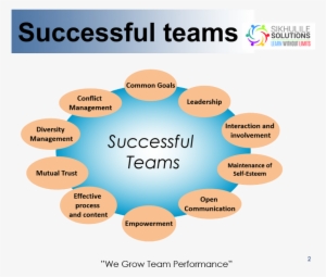 Team Building Gauteng - Chart Of Effective Teams