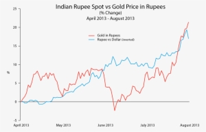 Indian Rupee Vs Gold Price Rupees - Gold Vs Rupee Chart