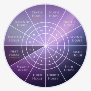 First House As Per Western Astrology - Seventh House Astrology