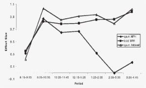 Hourly Time Course Of - Methylphenidate