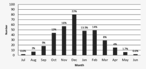 Monthly Distribution In Percentage Of Hail Frequency - Antibody