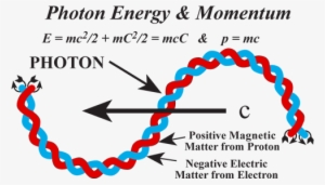 The Celerity Of Photons - Structure Of Photon
