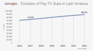 Mexico Became The Main Latin American Market In Terms - Brazil Pay Tv Penetration 2016