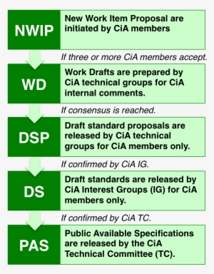 Development Process Of Cia Documents - Can In Automation