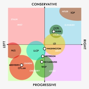 Lovian Political Spectrum - Politics