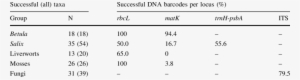 Number Of Taxa With Successful Sequencing Of Any Barcode - Number