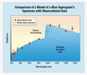 Comparison Of A Model Of A Blue Supergiant's Spectrum - Blue Supergiant Star
