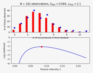 Max Likelihood - Profit