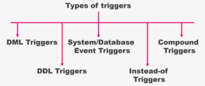Types Of Triggers In Oracle Database Pl/sql By Rebellionrider - Triggers In Pl Sql