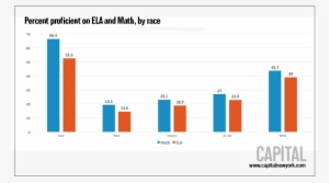Percent Proficient On Ela And Math - Proficiency Rates For Nyc Students In Math