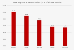 Nc Migrants - Number