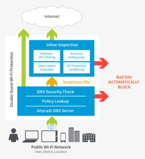 Everyone Expects Guest Wi-fi - Diagram
