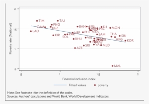 Financial Inclusion And Poverty - Poverty And Financial Inclusion