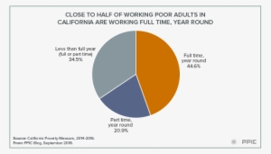 Close To Half Of Working Poor Adults In California - Power Electronics Market Share