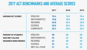 2017 Benchmarks And Average Scores - Storage Sign