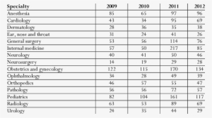 Number Of Graduated Physicians By Specialty And Year - Densidades De Los Elementos