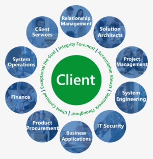 Client Circle With Values - Circle