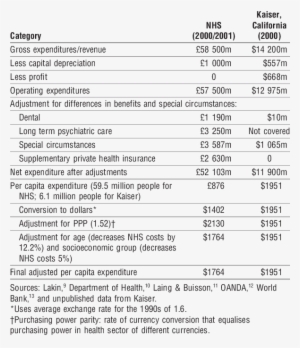 Comparison Of Costs In The Nhs And Kaiser - 2010