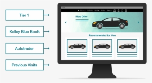 Autotrader And Kelley Blue Book, Experience Optimization - Car