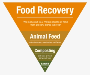 Food Waste Pyramid - Sponsor