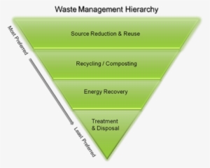 Landfill ≠ Dump - Related To Waste Management