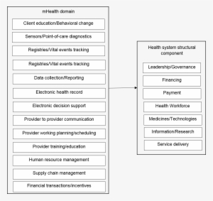 Adapted Health System Framework For Evaluating Mhealth - Website Register