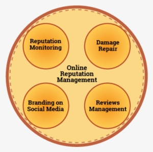 Online Reputation Management Diagram - Circle