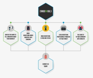Advertise With Us - Diagram