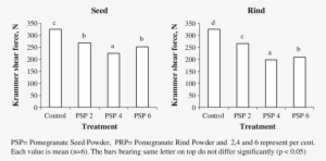 Tenderizing Effect Of Pomegranate Seed And Rind Powder - Number