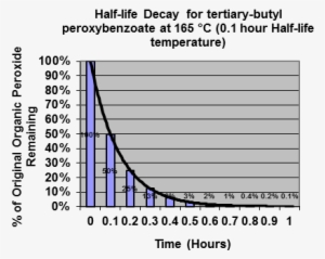 Half Life Percentage Of T-butyl Peroxybenzoate At 165c - 1 Hour Half Life