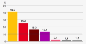 Turkish General Election 2015 Vote Percentage - 2015 General Election Percentage