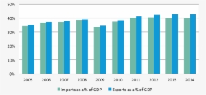 Eu-28 Imports And Exports As A Percentage Of Gdp By - Energy