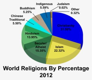 This Free Icons Png Design Of World Religions Percentages