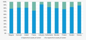 Percentage Of Foreign-controlled Enterprises Importing - Cez