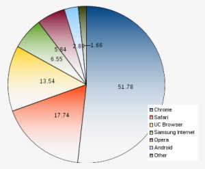 Areppim Pie Chart And Statistics Of Worldwide Percent - Circle