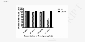 Toxicity Analysis Of Compound 4i Against Human Keratinocytes - Tbars