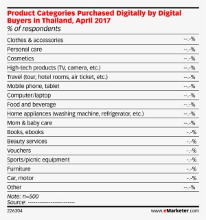 Product Categories Purchased Digitally By Digital Buyers