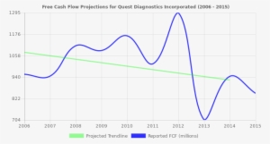 Free Cash Flow Trendline For Dgx Free Cash Flow Trendline - Plot