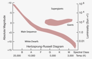 Have Luminosities Which Approximately Follow The Mass - Sun On The Hertzsprung Russell Diagram