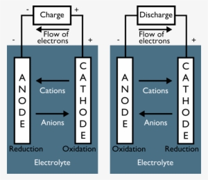 Battery Diagram Convention - Charging And Discharging Of Battery
